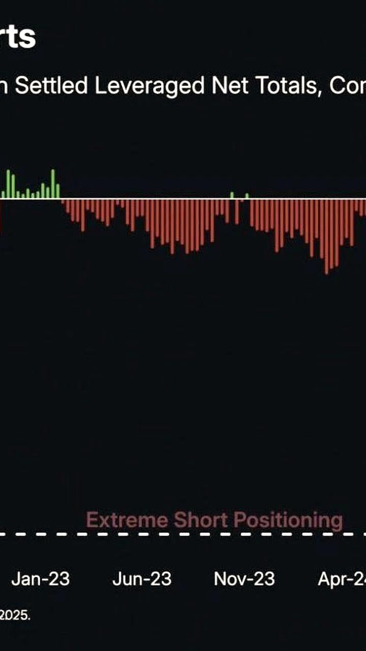 Рекордное количество шортов по $ETH на CME может привести к неожиданному росту