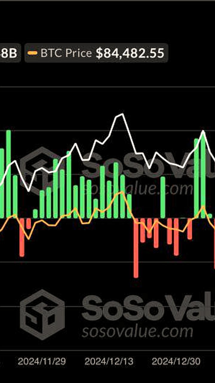 Спотовые биткоин-ETF зафиксировали приток средств в $274 млн