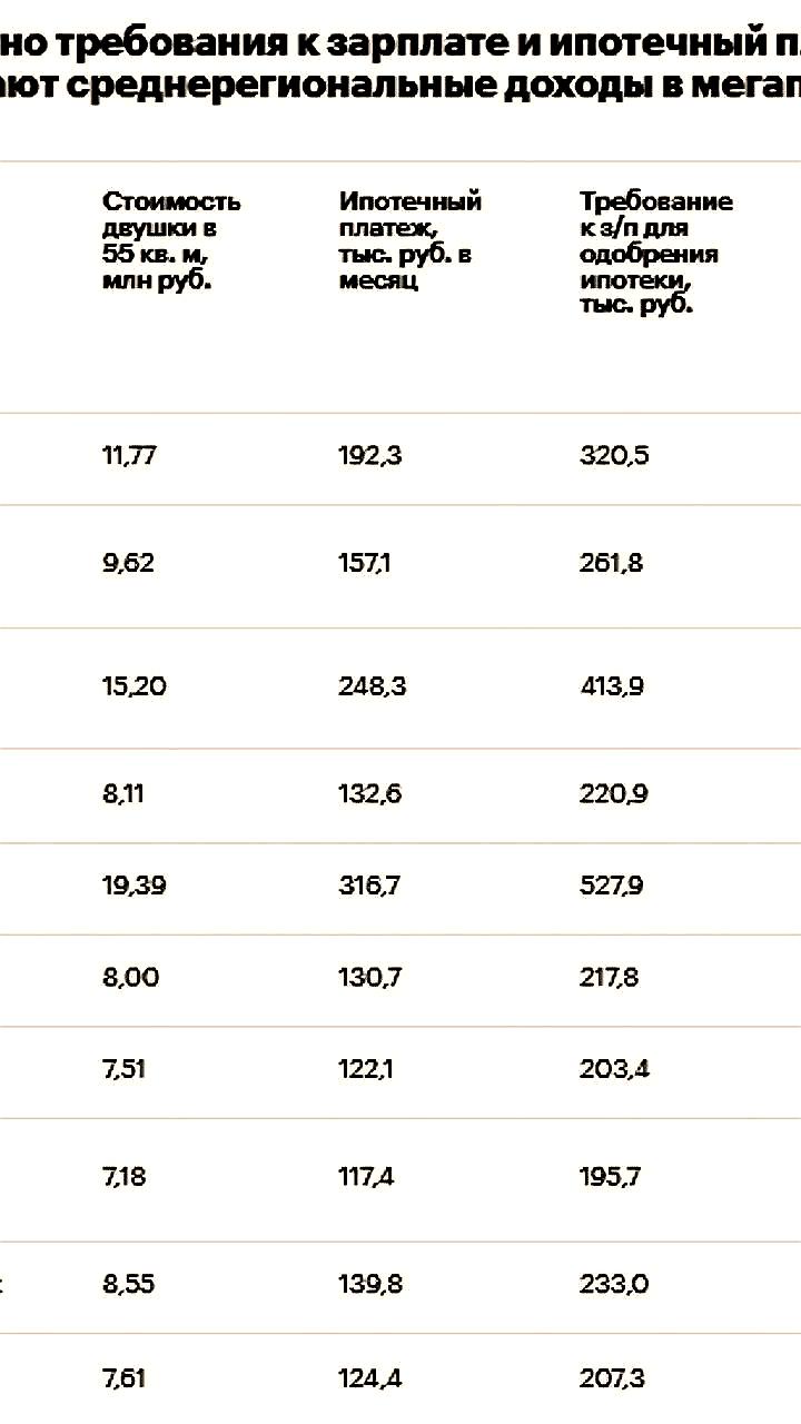 Высокие требования к доходу для одобрения ипотеки на квартиры в крупных городах России
