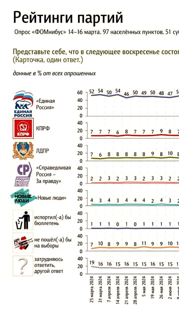 Предварительные результаты опроса ВЦИОМ: 'Единая Россия' лидирует с 35,9% голосов