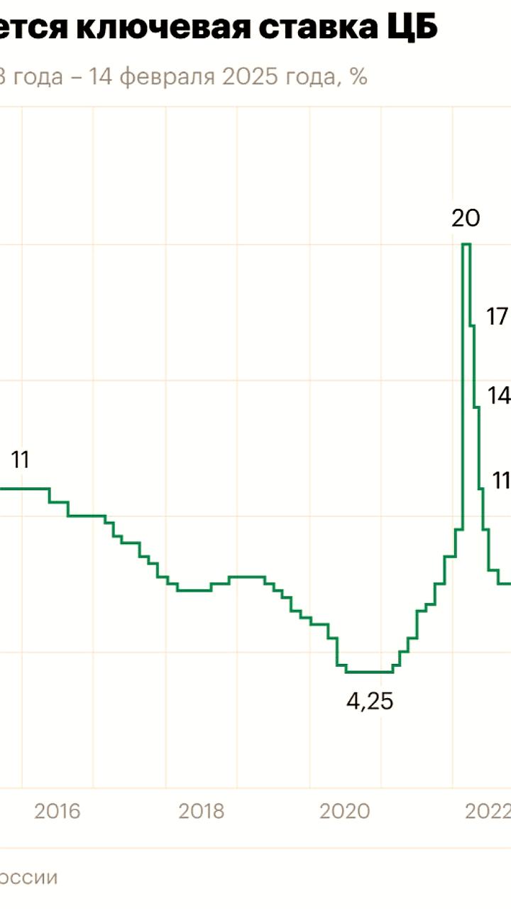 Банк России сохраняет ключевую ставку на уровне 21% с возможностью повышения