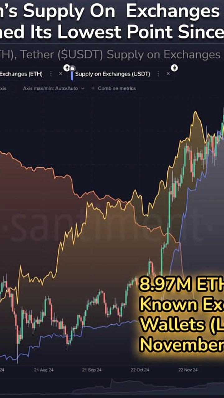 Количество Ethereum на биржах достигло минимума с 2015 года