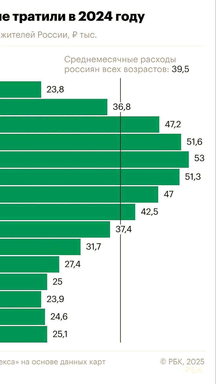 Россияне 35-39 лет лидируют по средним расходам в 53 тысячи рублей в месяц