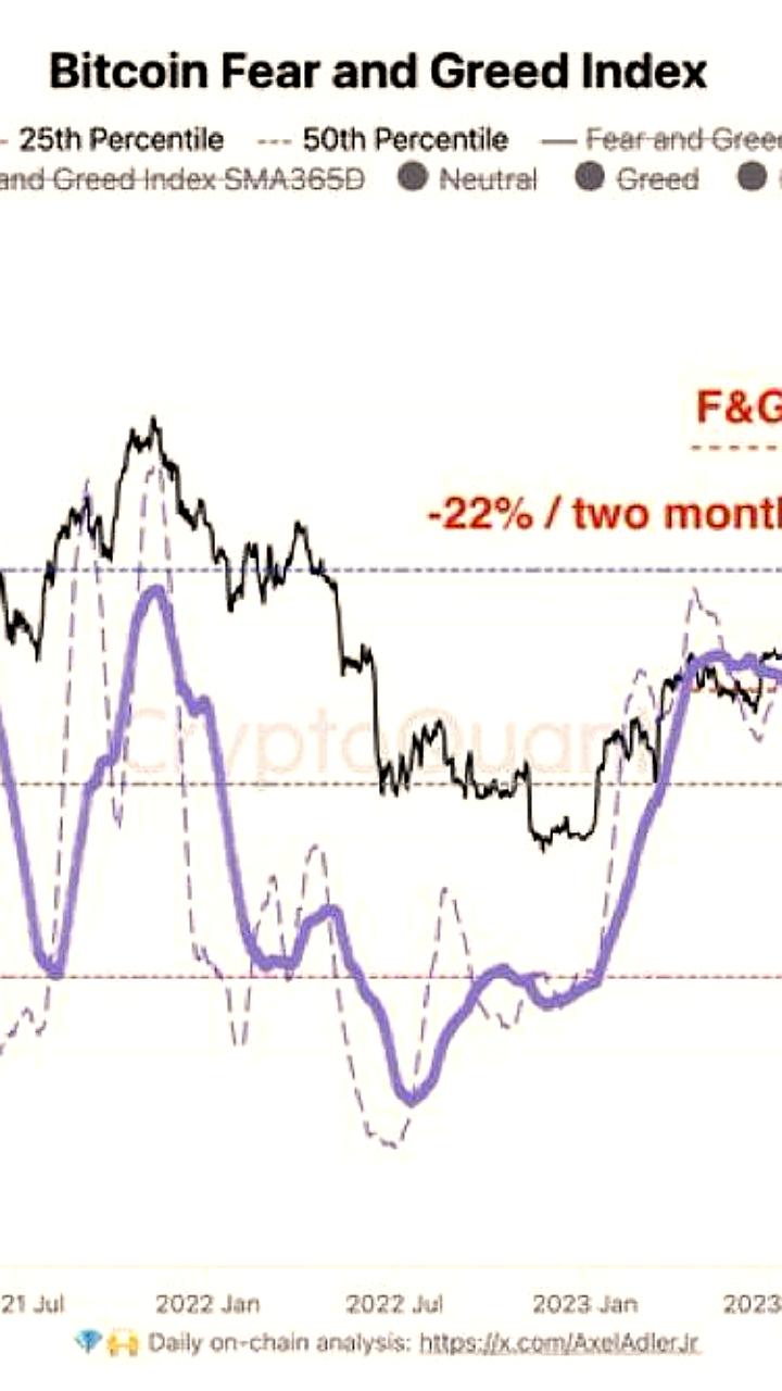 Индекс страха и жадности Bitcoin снижается до нейтральных значений