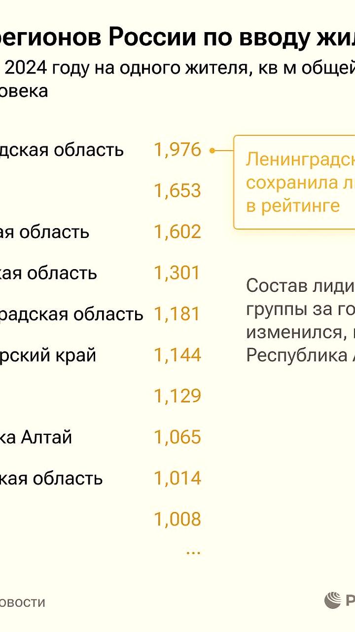 Лидеры и аутсайдеры по вводу жилья на душу населения в 2024 году