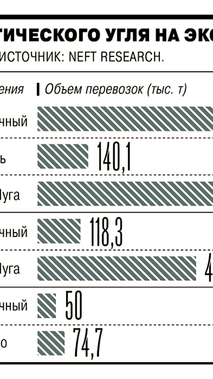 Снижение доходности экспорта коксующегося угля из России в марте