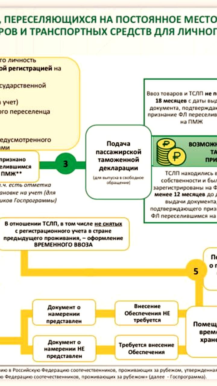 ФТС России разъяснила условия освобождения от таможенных платежей для переселенцев