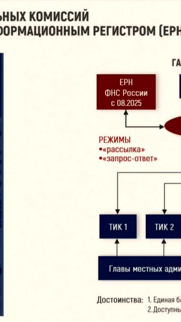 Регистр избирателей России перейдет на обновление данных в реальном времени