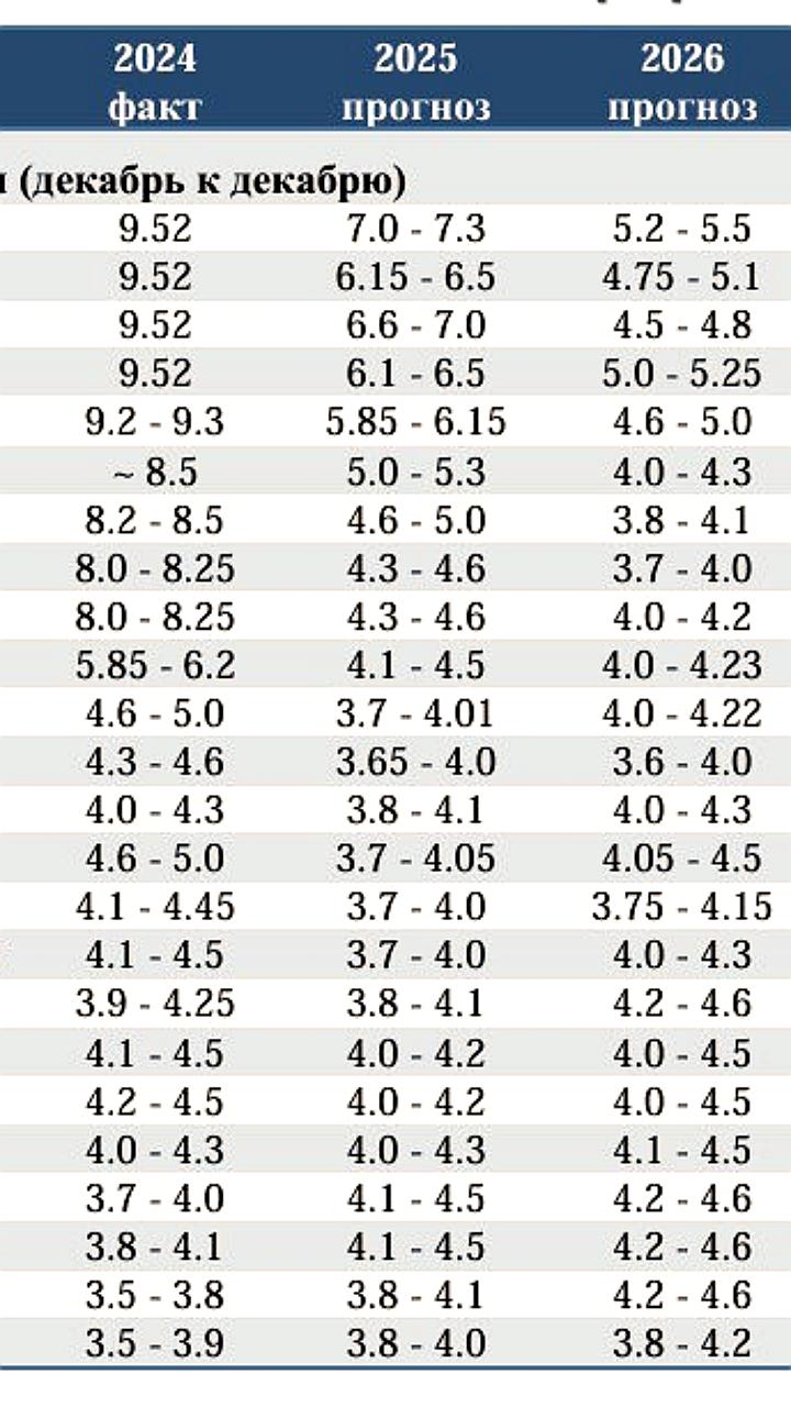 Рост ВВП России в марте 2025 года составил 1,4% после 0,7% в феврале