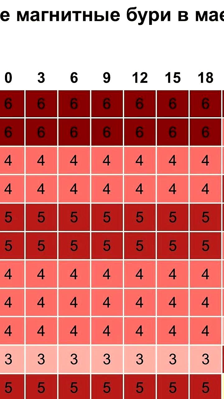Магнитные бури ожидаются в России с 1 по 7 мая