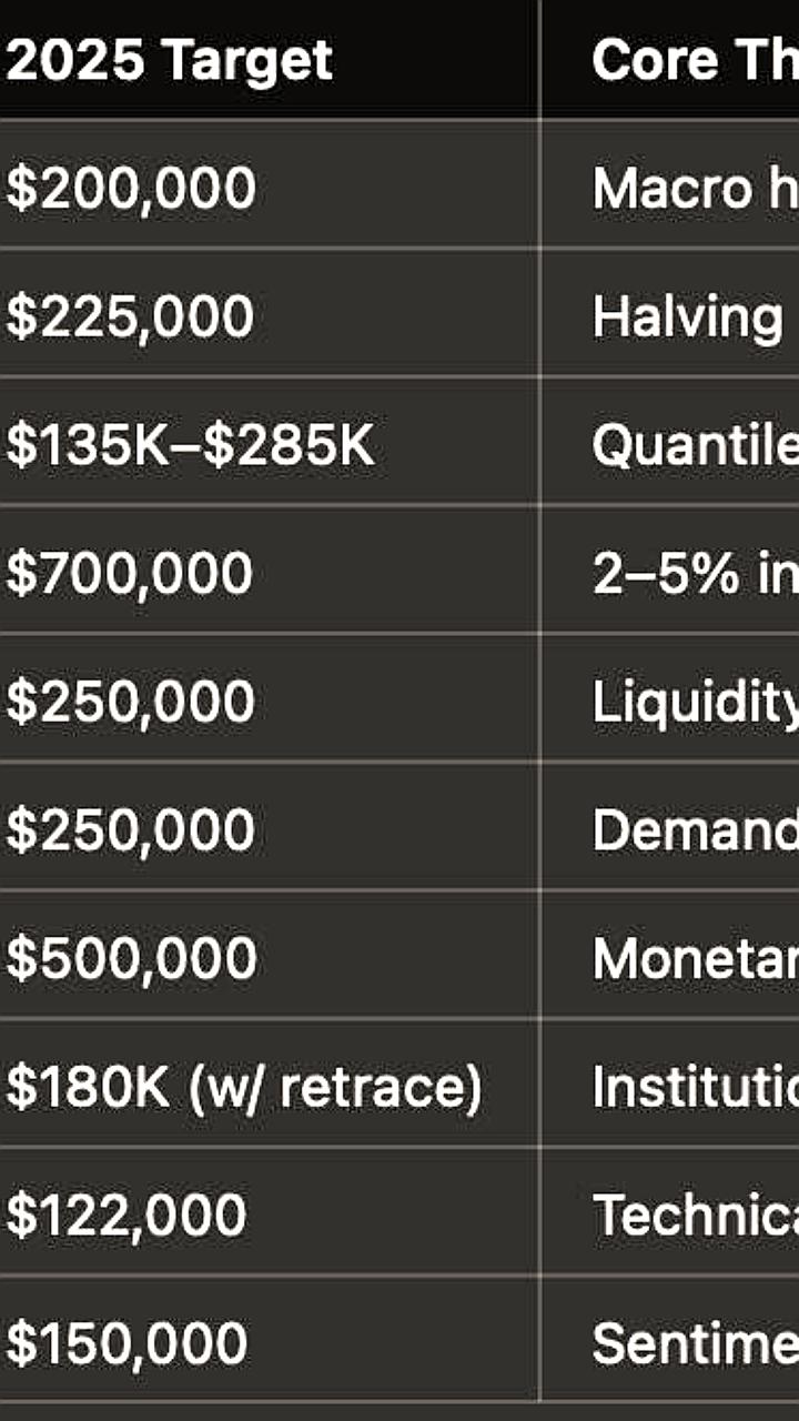 Прогнозы цен на биткойн в 2025 году: BlackRock ожидает $700k