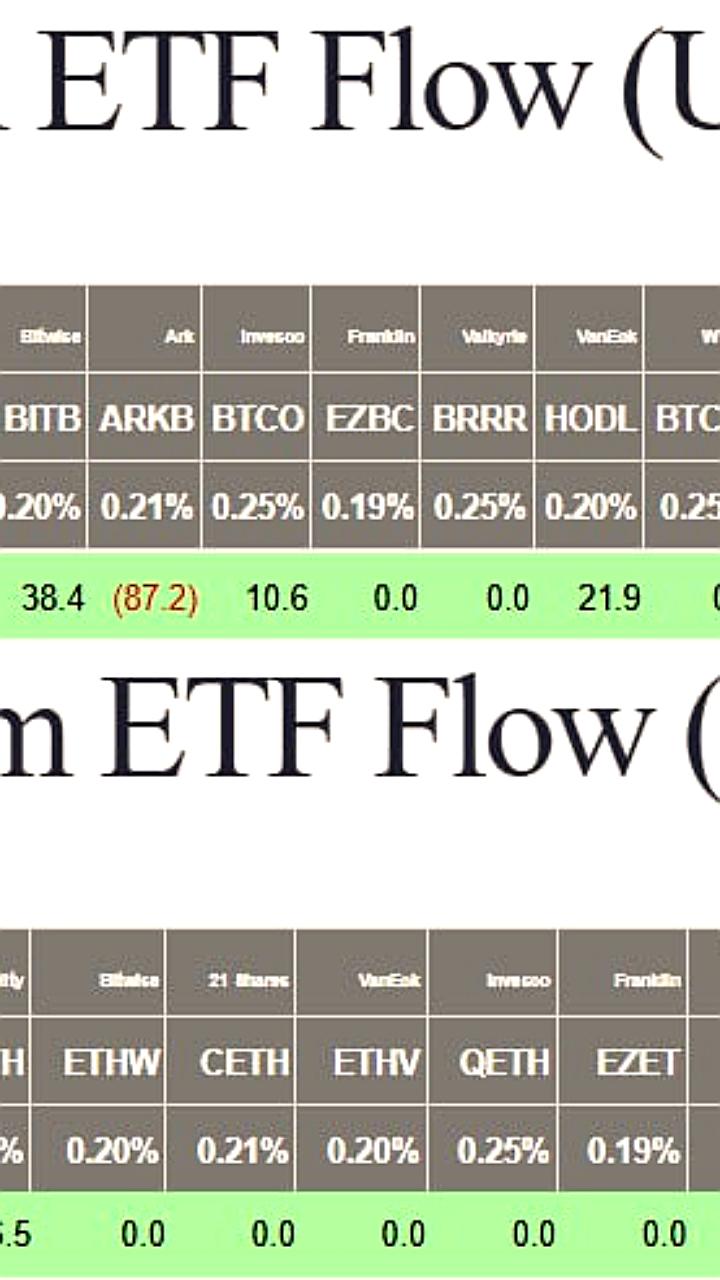 Чистый приток в спотовые BTC и ETH-ETF достиг $695 млн