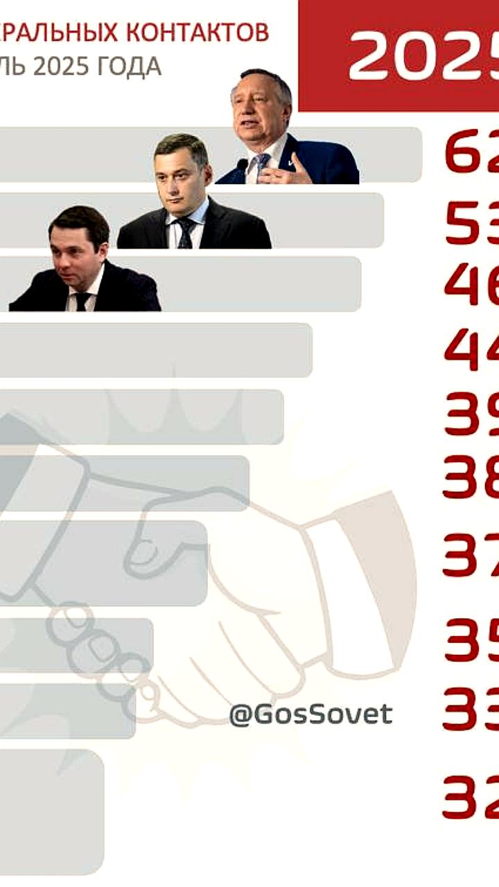 Итоги индекса плотности федеральных контактов глав регионов за апрель 2025 года