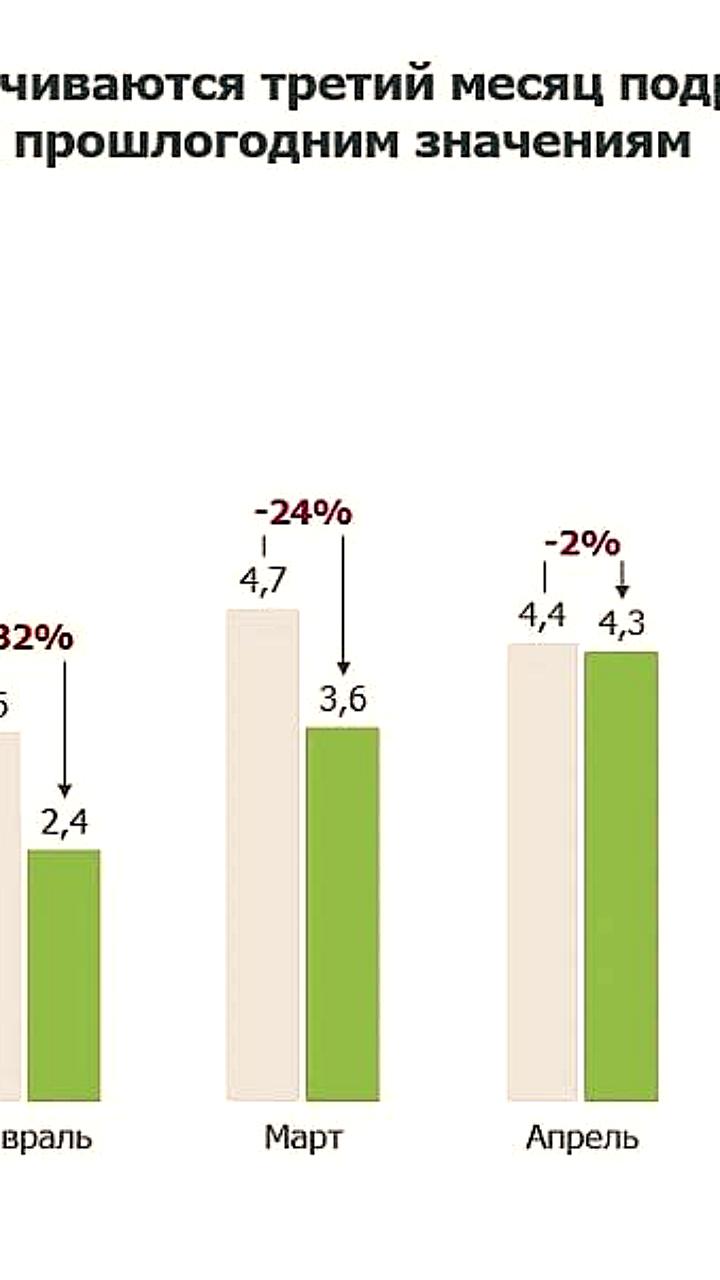 Рост объемов строительства в России в начале 2025 года