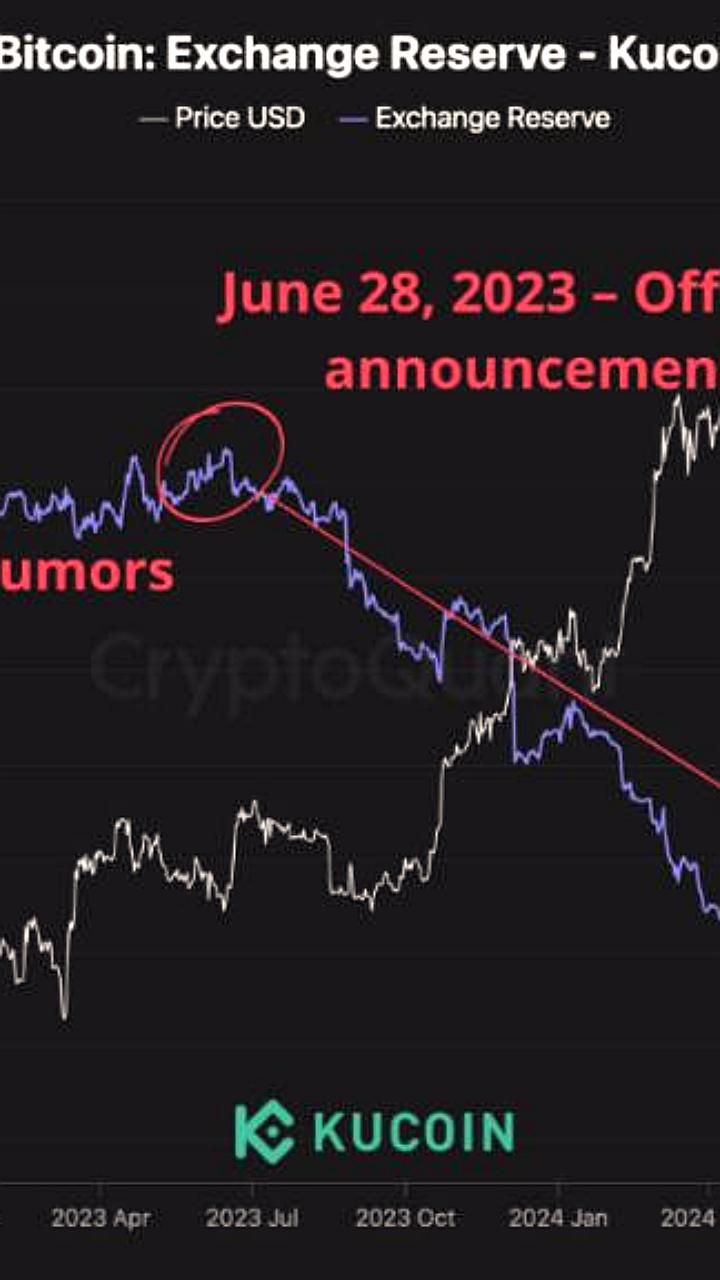 Резервы KuCoin упали на 77% после введения KYC