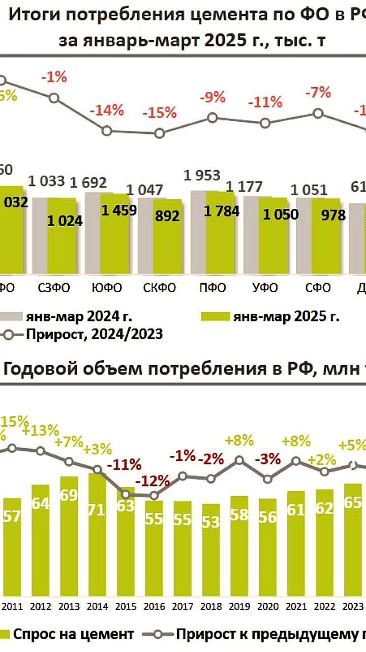 Снижение потребления цемента в России: март 2025 года показывает спад на 4,8%