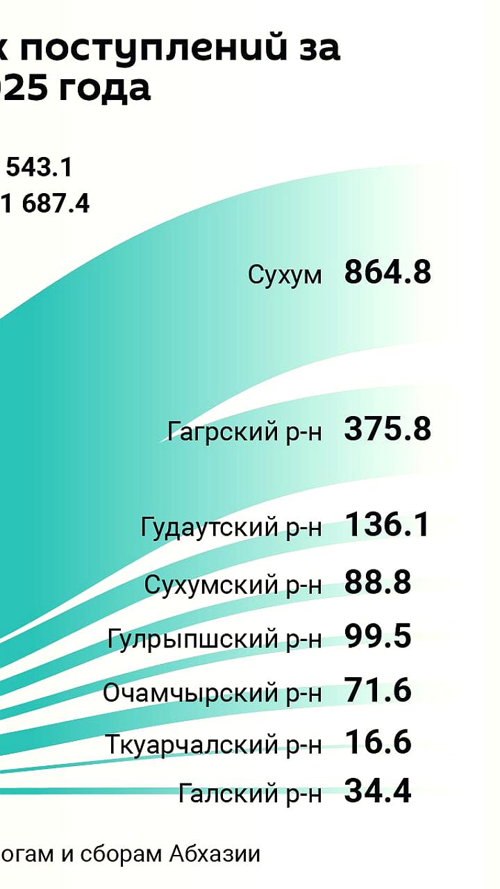 Налоговые доходы Армении за январь-апрель 2025 года увеличились на 14,5%