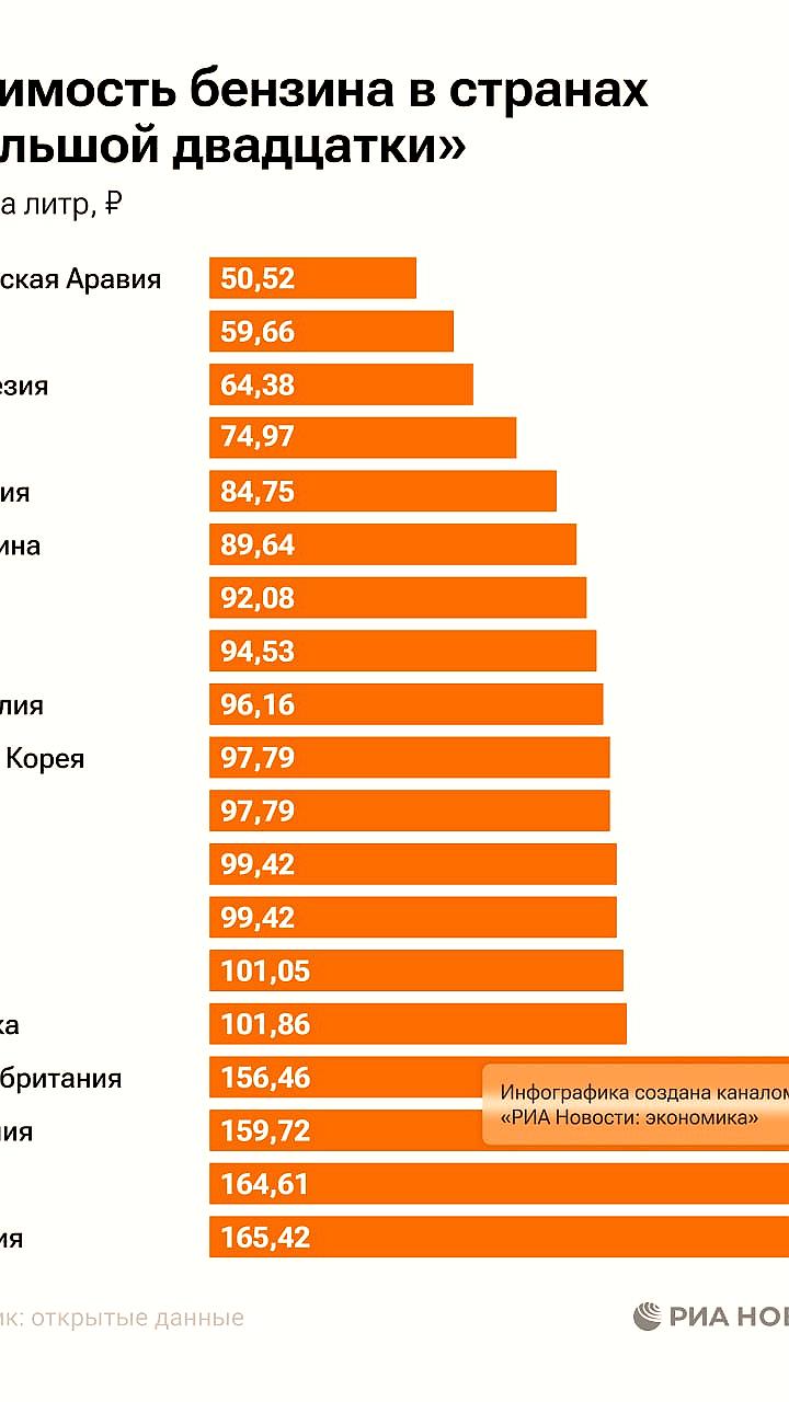Россия и Казахстан в рейтинге стран с дешевым бензином