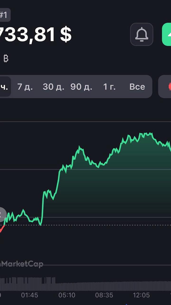 Биткойн достиг рекордной отметки в $100 тыс.
