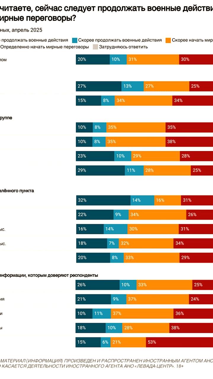 Поддержка мирных переговоров в России достигла рекорда в 61%