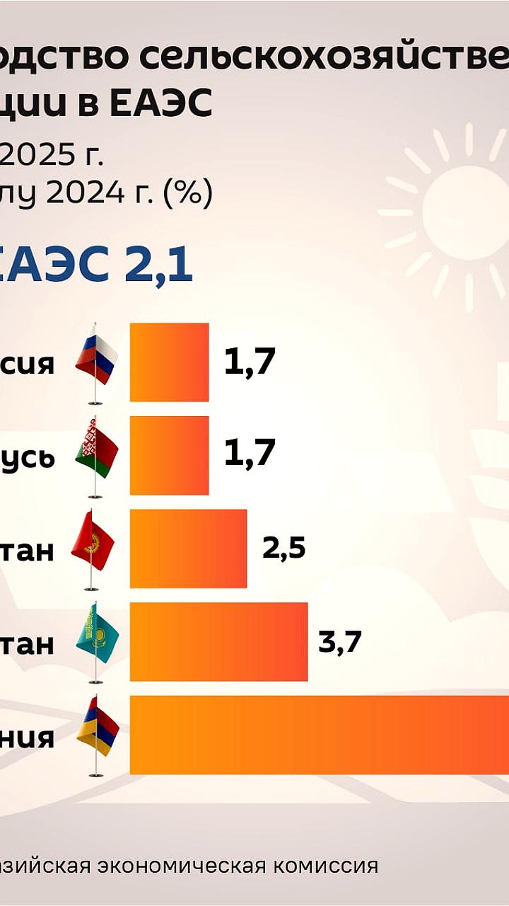 Казахстан и Армения демонстрируют рост производства сельхозпродукции в ЕАЭС