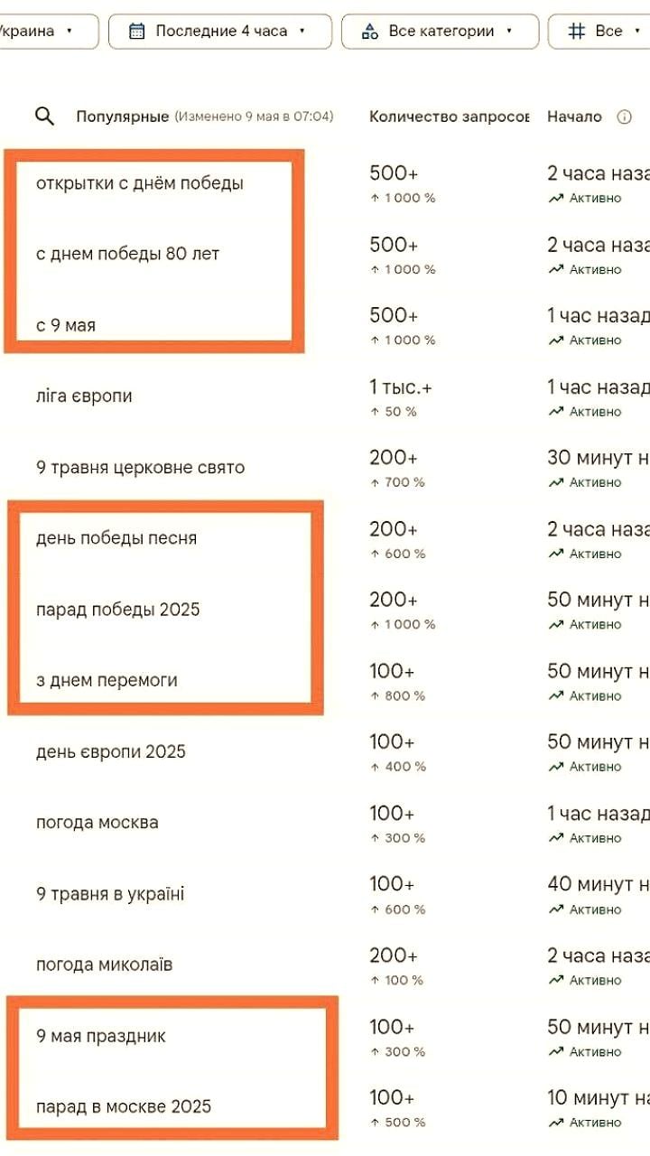 Запросы о Дне Победы лидируют в Украине на фоне празднования Дня Европы
