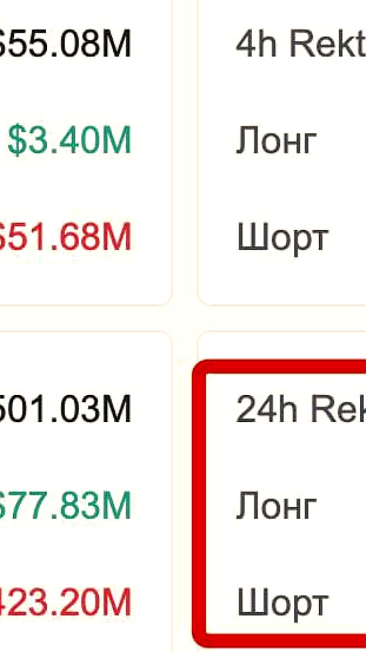 Рынок криптовалют: ликвидация более $860 млн на фоне роста BTC и ETH