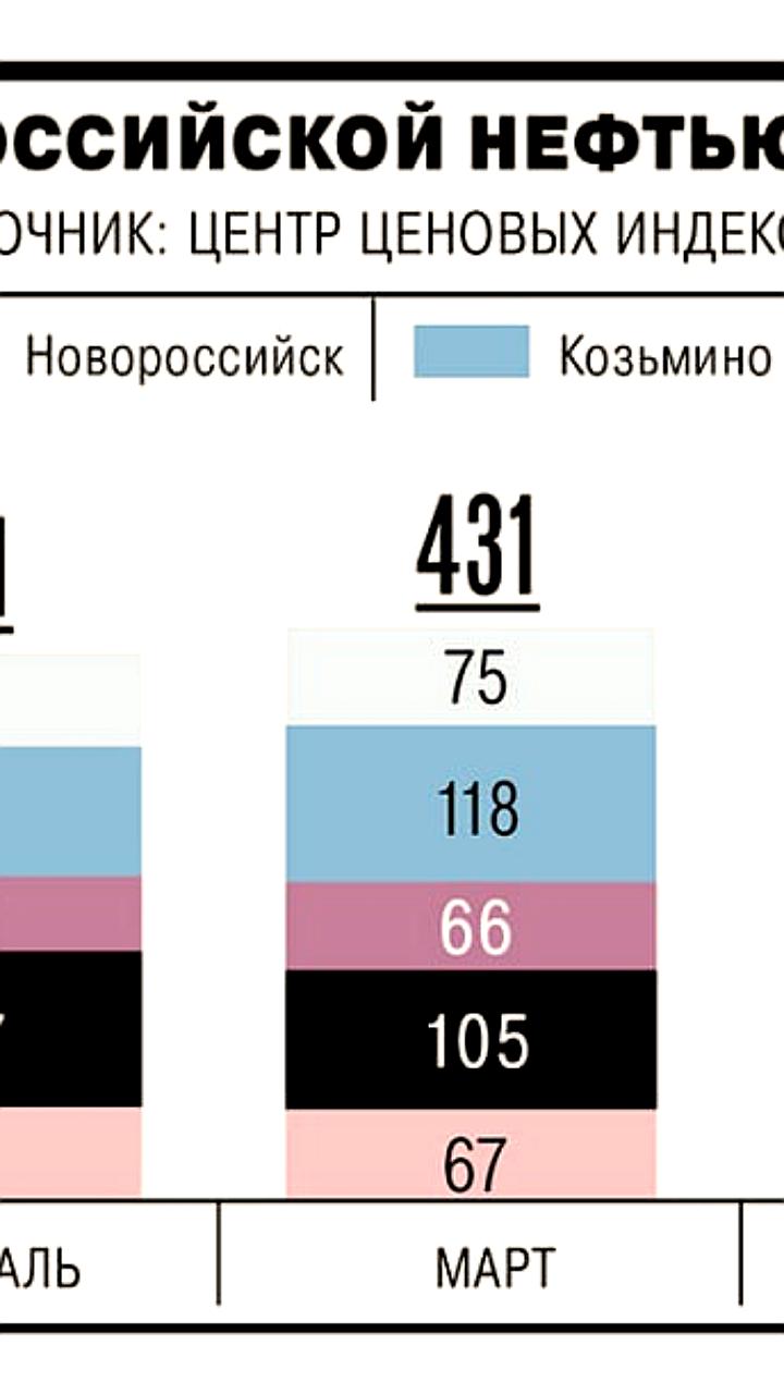 Экспорт российской нефти в апреле достиг уровня декабря 2023 года