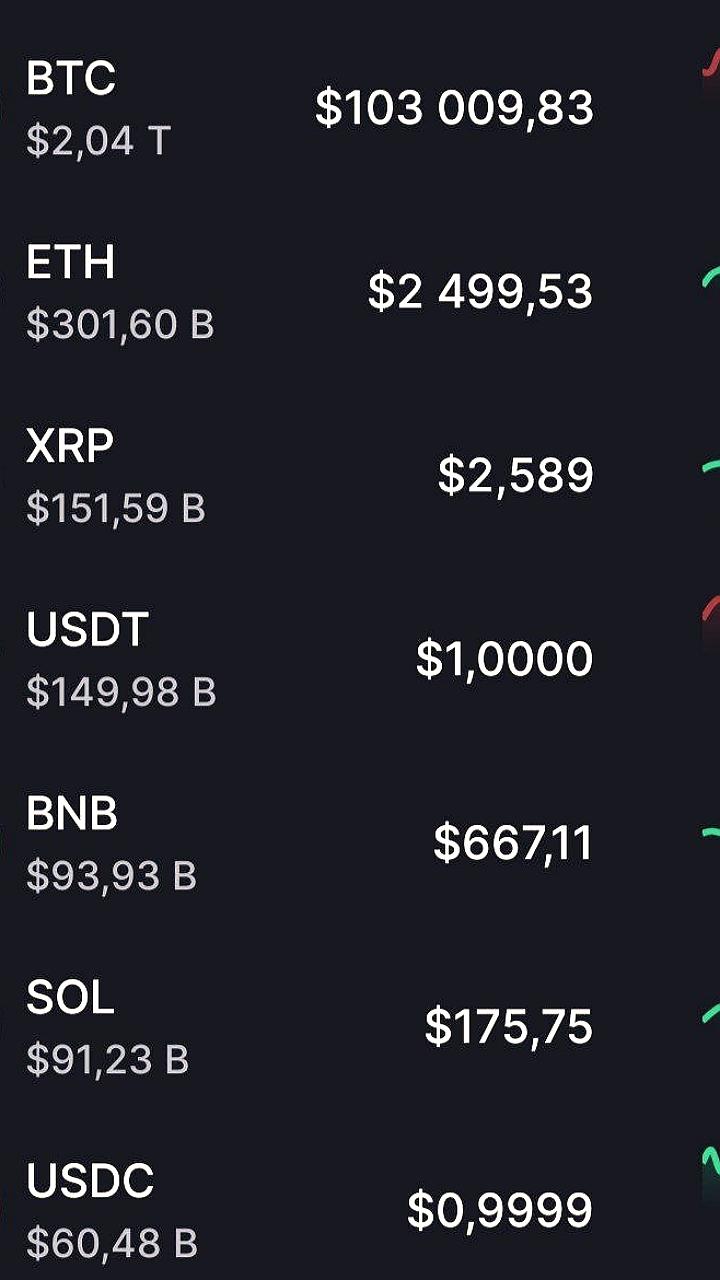 XRP занимает третье место по рыночной капитализации, обогнав USDT