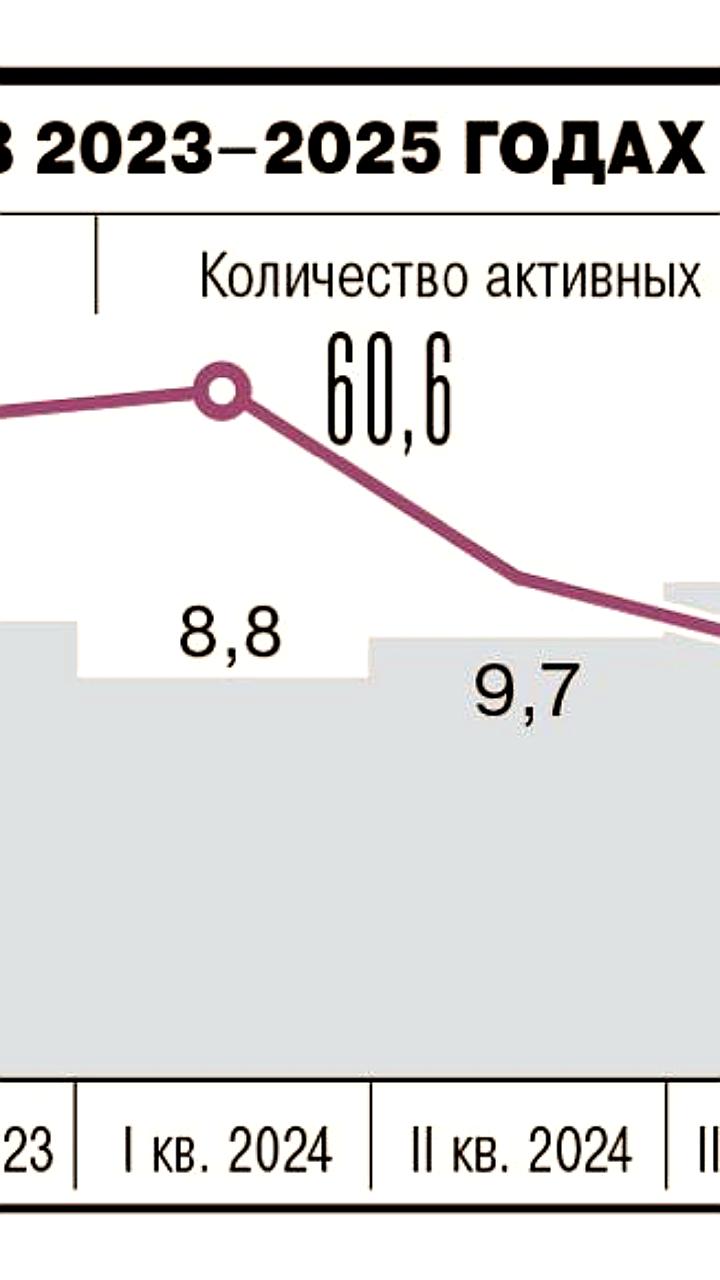 Просроченная задолженность на краудлендинговых платформах достигла 15,4% в I квартале 2025 года