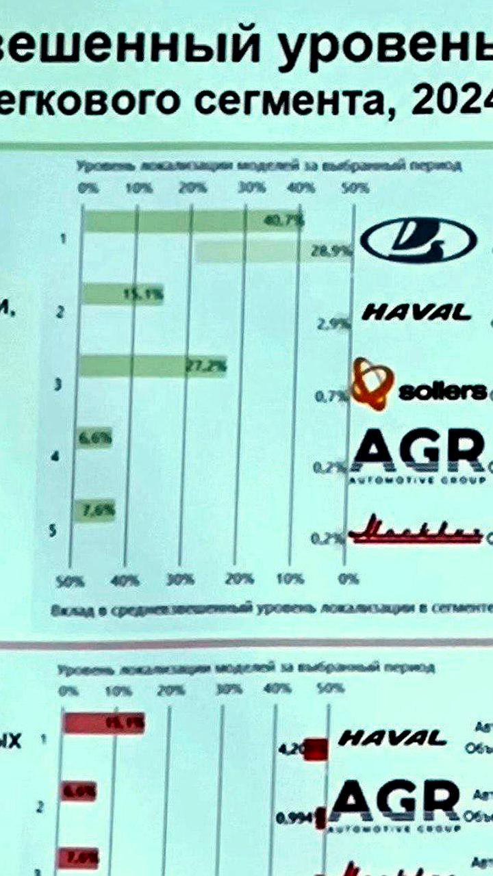 Аналитик НАМИ подтвердил уровень локализации Lada Granta на 45,7%