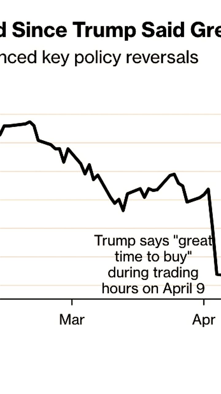 Индекс S&P 500 вырос на 20% после призыва Трампа к покупке акций