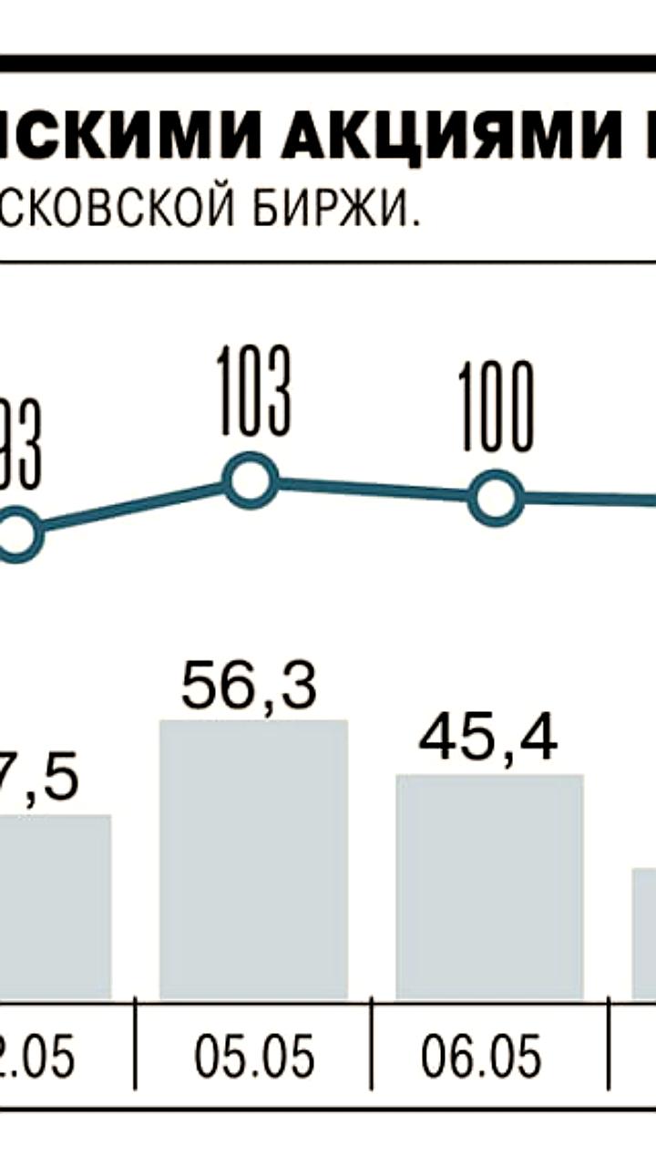 Акции США на Мосбирже торгуются с дисконтом 50–75% при объеме сделок 40 млн рублей