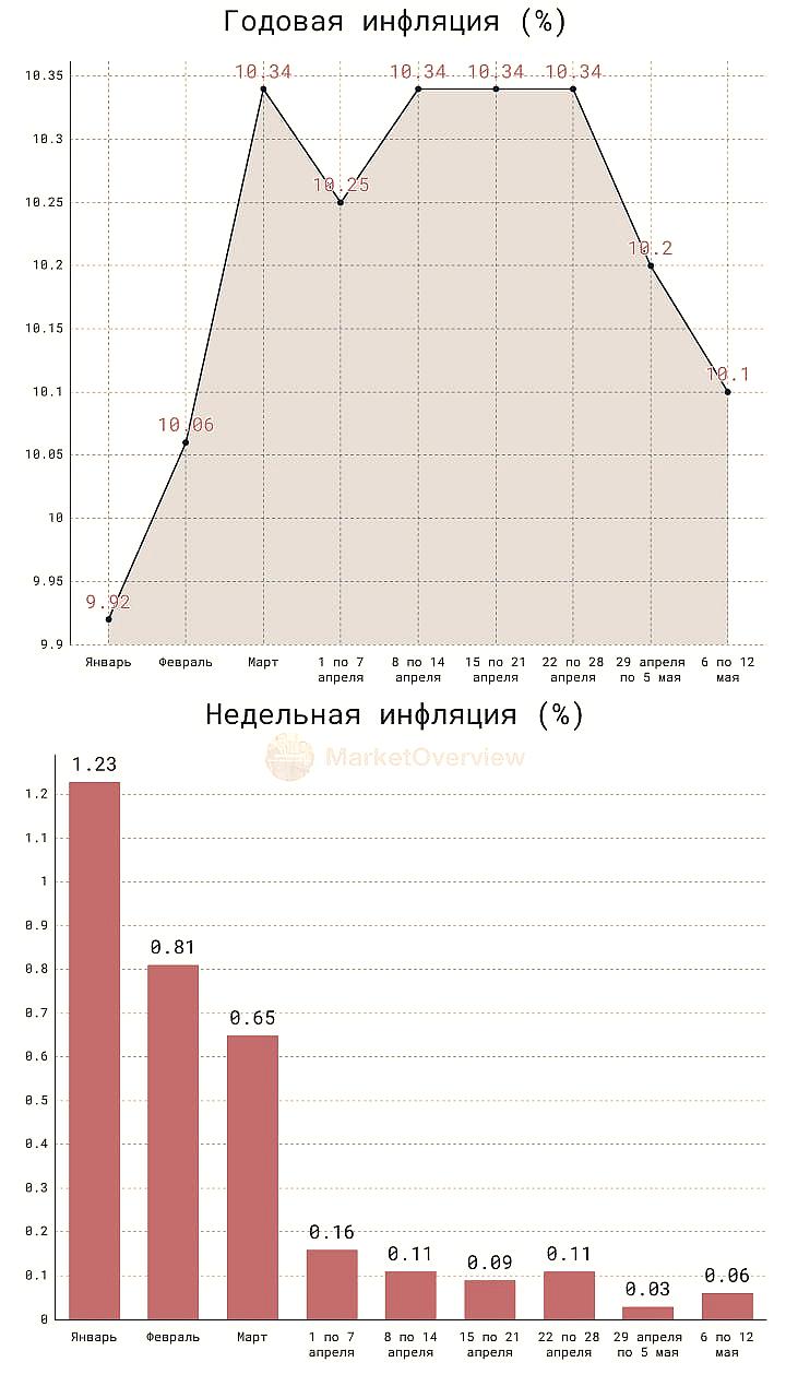 Недельная инфляция в России остается на низком уровне, индекс Мосбиржи снижается