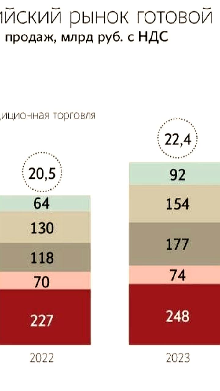 Магнит запускает первую фабрику-кухню в Краснодарском крае с инвестициями 3,5 млрд рублей