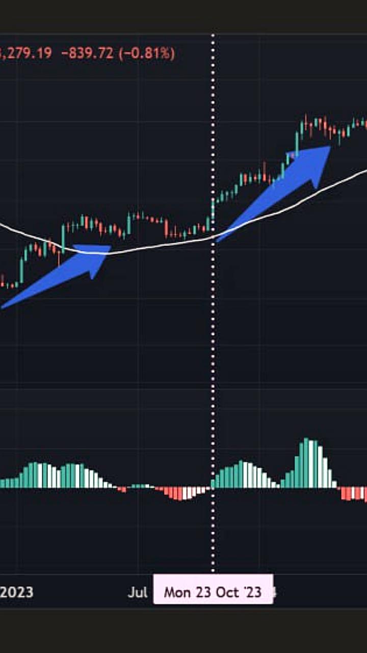 Аналитики предсказывают рост биткоина до $200 000 на основе индикатора MACD