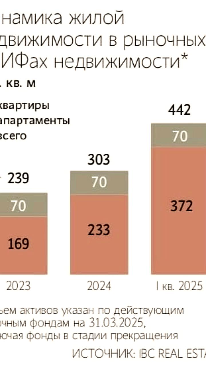 Объем активов ЗПИФов в жилой недвижимости вырос на 85% за 15 месяцев