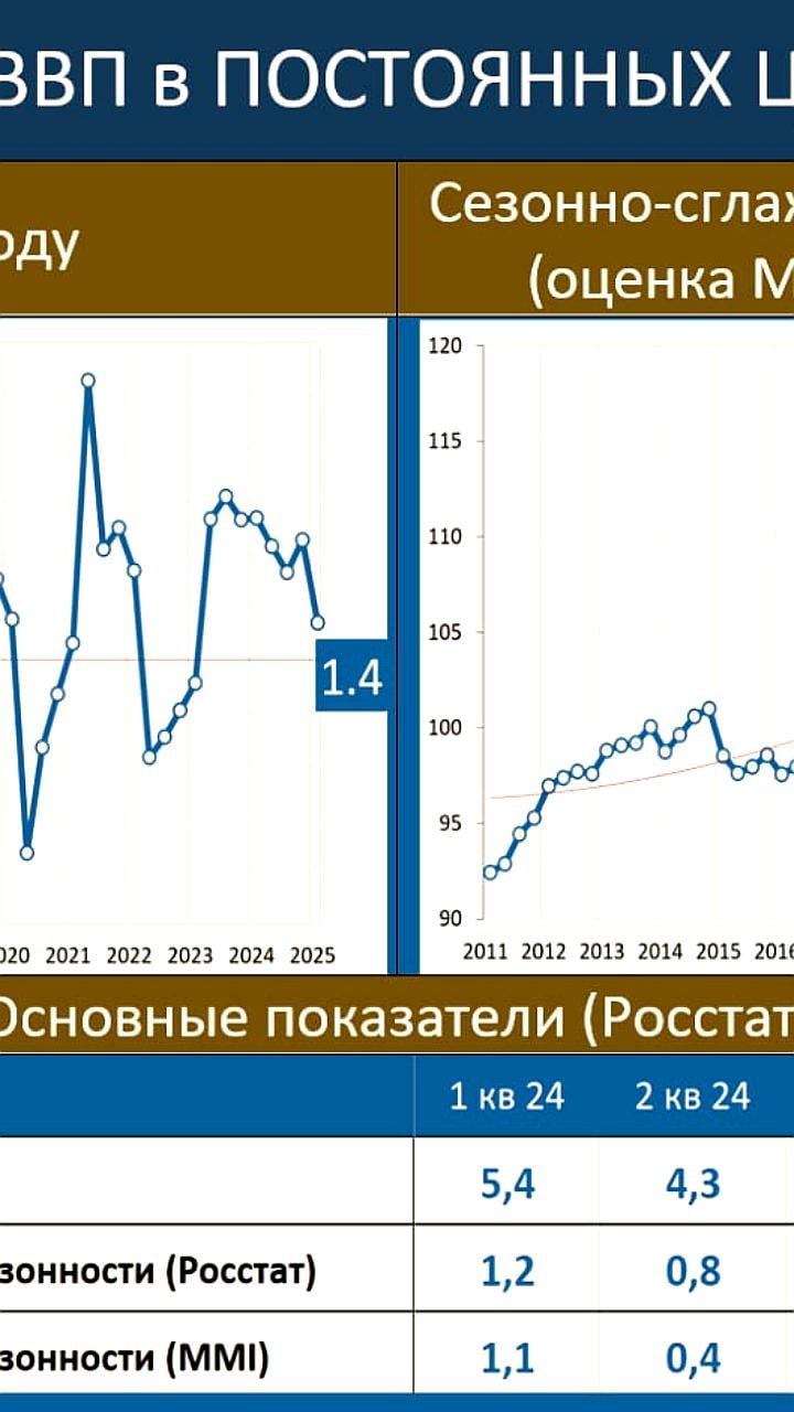 Рост ВВП России замедлился до 1,4% в I квартале 2023 года