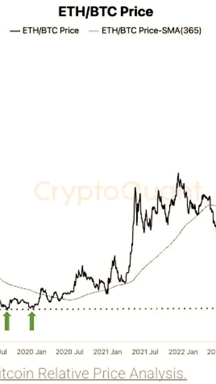 Рост ETH/BTC на 38% сигнализирует о возможном начале альтсезона
