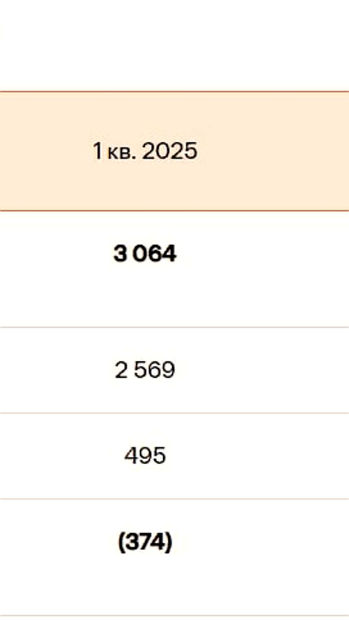 Солар увеличила выручку на 34% в I квартале 2025 года до 3,1 млрд руб.