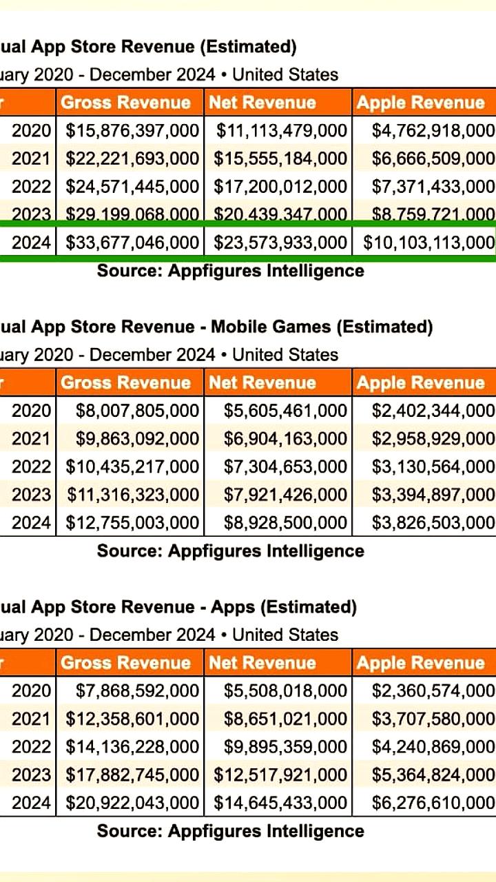 Apple заработала более $10 млрд на комиссиях App Store в 2024 году
