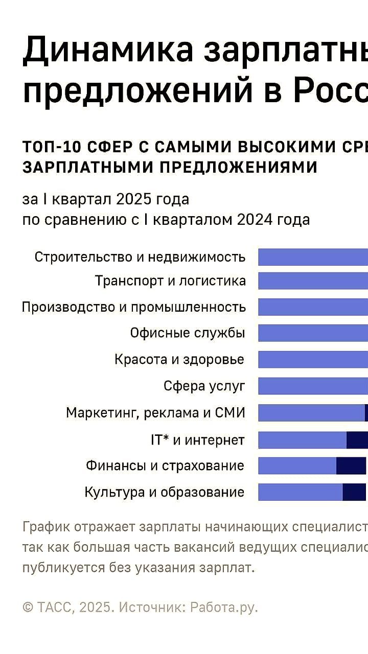 Средняя зарплата в России достигла рекорда, лидирует строительство и логистика