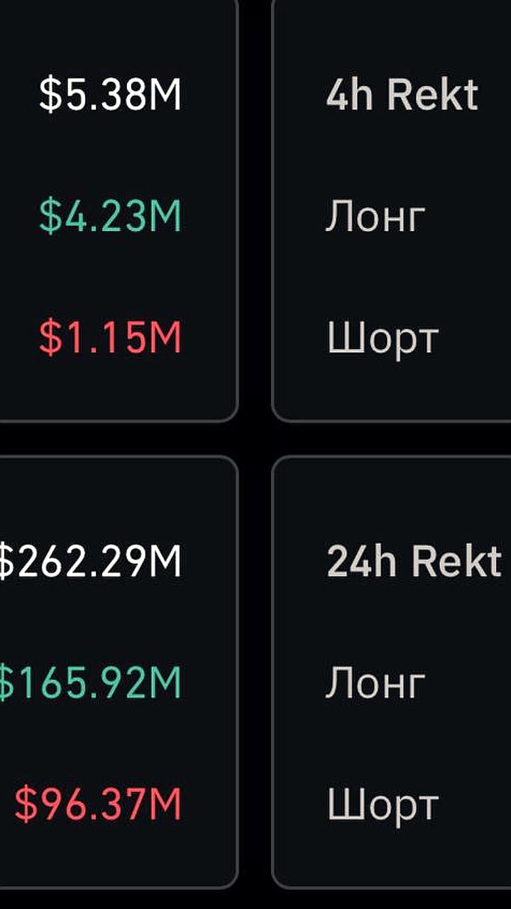 Криптовалютный рынок понес убытки: ликвидация контрактов на 675 миллионов долларов