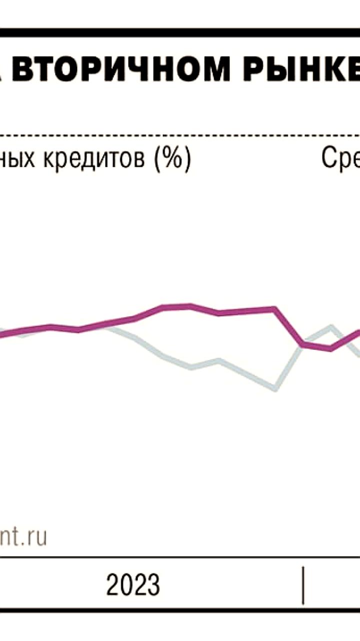 Доля ипотечных кредитов на вторичном рынке впервые превысила первичный