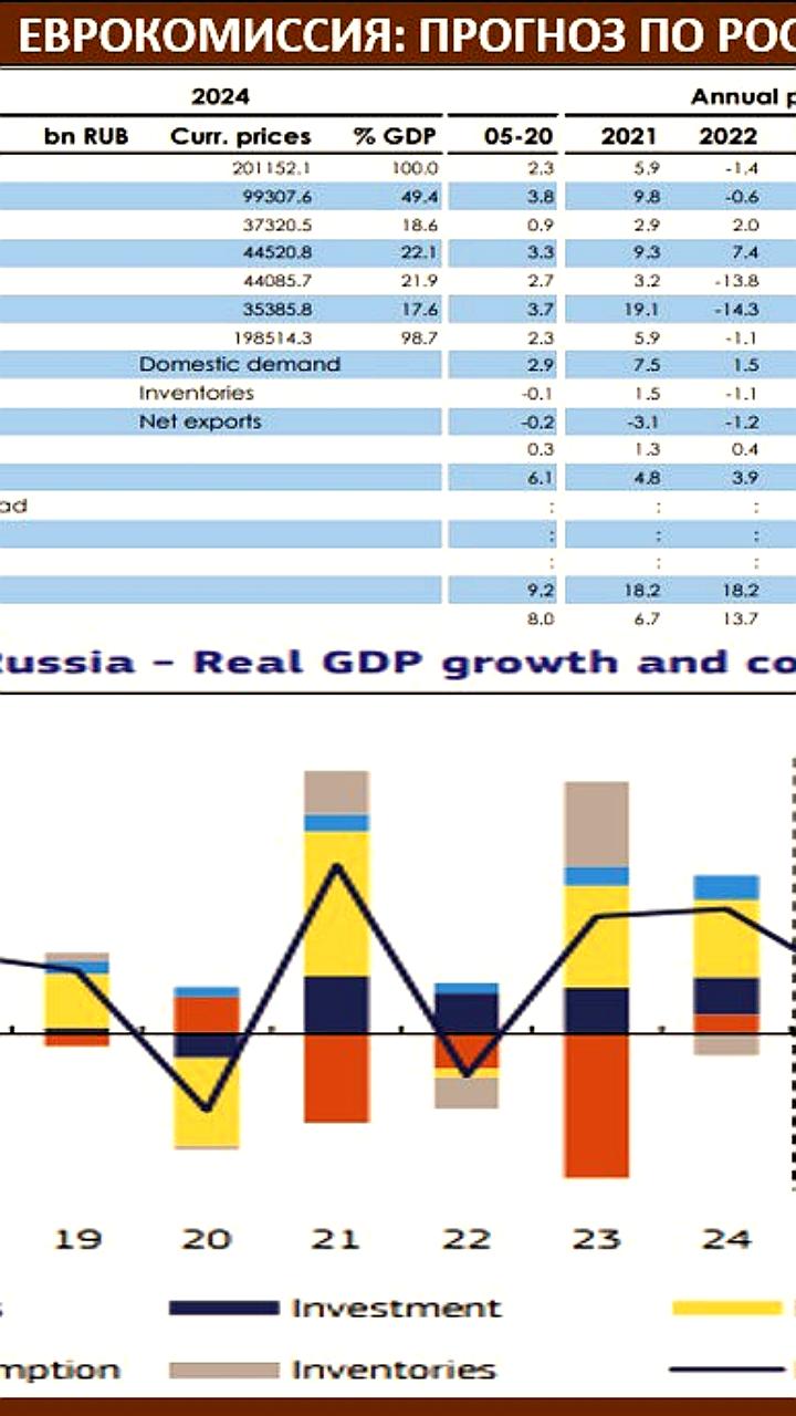 Еврокомиссия обновила прогноз по экономике России на 2025-2026 годы