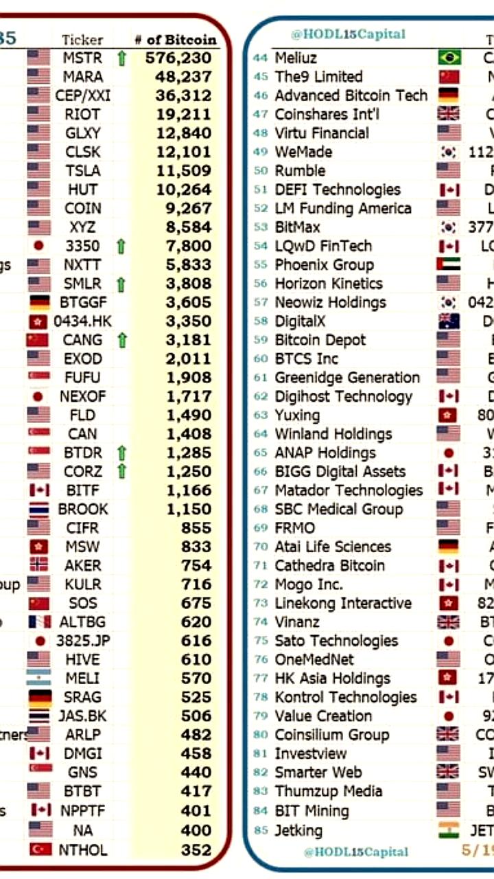 85 крупнейших компаний владеют более чем 800 000 BTC