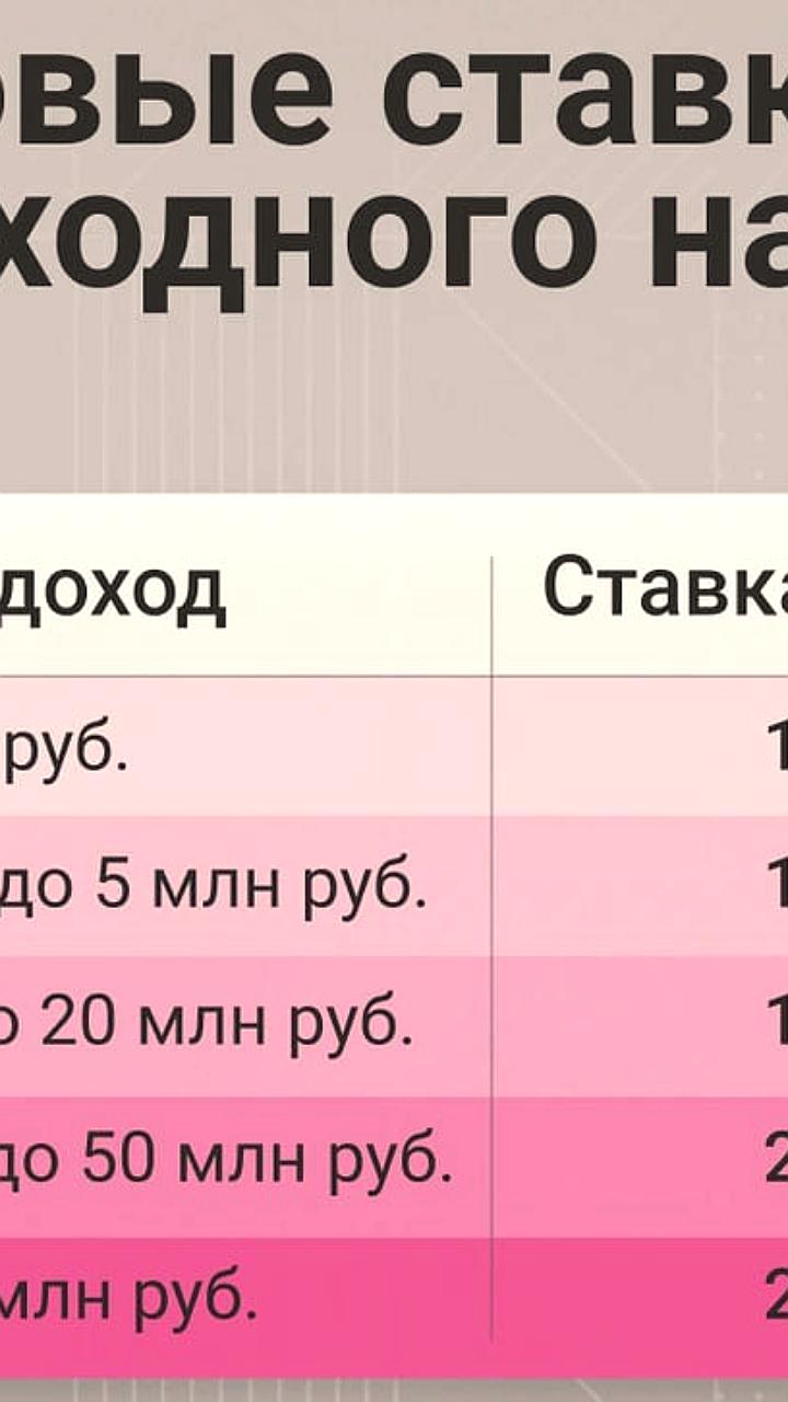 Поступления НДФЛ в бюджет России за I квартал 2025 года увеличились на 13%