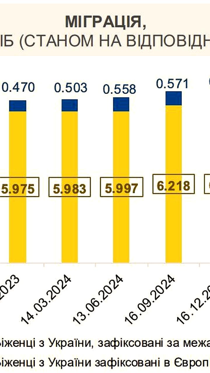 Число украинских беженцев достигло 6,9 миллиона