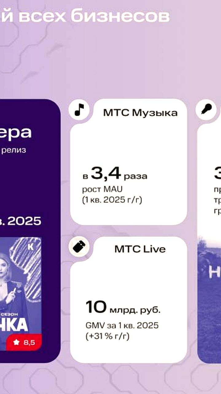 Выручка 'МТС Медиа' увеличилась на 1,4 млрд рублей в I квартале 2025 года