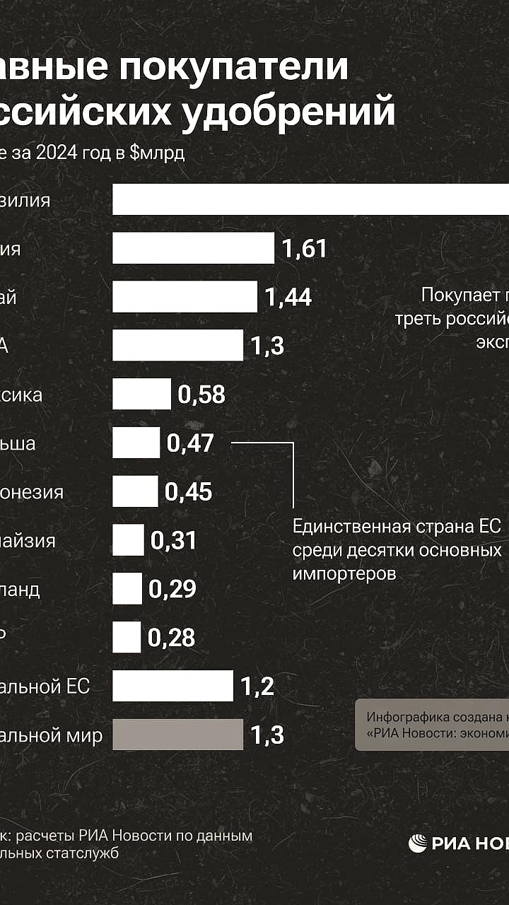 Россия сохраняет лидерство в мировом экспорте удобрений с долей 22%